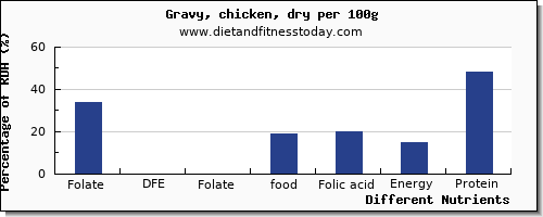 chart to show highest folate, dfe in folic acid in gravy per 100g
